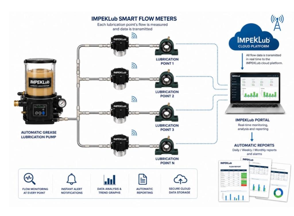 IMPEKLub Lubrication Management System