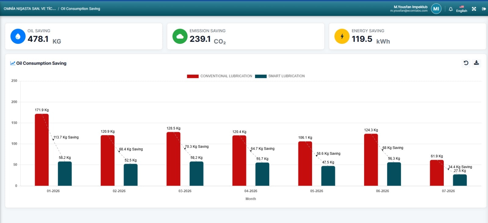 Smart Lubrication Management Software